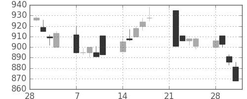 シチズンＨＤの日足チャート(1994年3月)