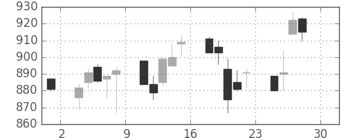シチズンＨＤの日足チャート(1994年4月)