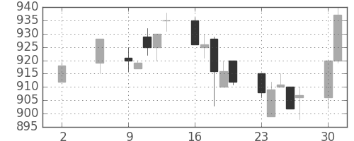 シチズンＨＤの日足チャート(1994年5月)