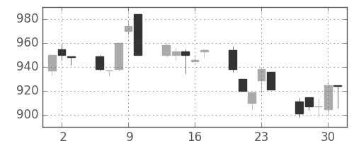 シチズンＨＤの日足チャート(1994年6月)