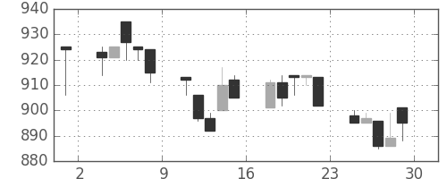 シチズンＨＤの日足チャート(1994年7月)