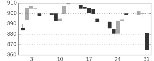 シチズンＨＤの日足チャート(1994年8月)