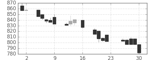 シチズンＨＤの日足チャート(1994年9月)