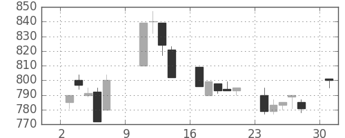 シチズンＨＤの日足チャート(1994年10月)
