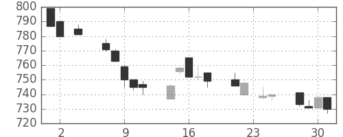 シチズンＨＤの日足チャート(1994年11月)