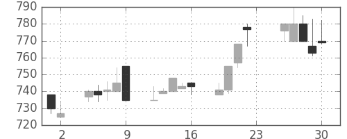 シチズンＨＤの日足チャート(1994年12月)