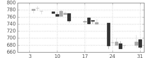 シチズンＨＤの日足チャート(1995年1月)