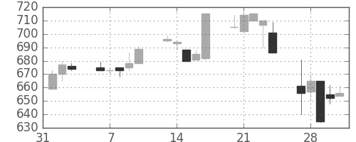 シチズンＨＤの日足チャート(1995年2月)
