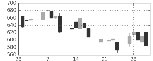 シチズンＨＤの日足チャート(1995年3月)