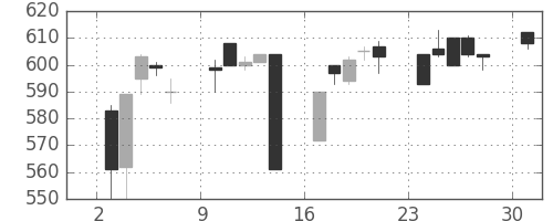シチズンＨＤの日足チャート(1995年4月)
