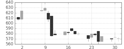 シチズンＨＤの日足チャート(1995年5月)