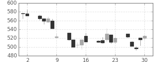 シチズンＨＤの日足チャート(1995年6月)