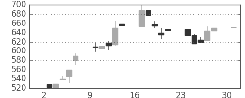 シチズンＨＤの日足チャート(1995年7月)