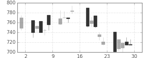 シチズンＨＤの日足チャート(1995年9月)