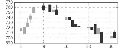 シチズンＨＤの日足チャート(1995年10月)