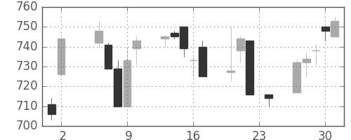 シチズンＨＤの日足チャート(1995年11月)