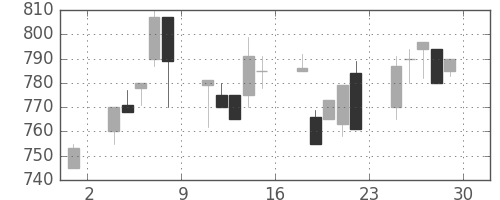 シチズンＨＤの日足チャート(1995年12月)