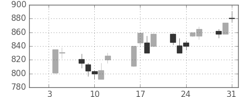 シチズンＨＤの日足チャート(1996年1月)