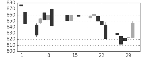 シチズンＨＤの日足チャート(1996年2月)