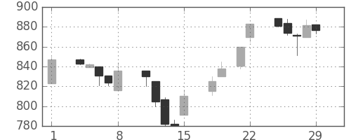 シチズンＨＤの日足チャート(1996年3月)