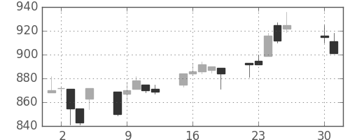 シチズンＨＤの日足チャート(1996年4月)