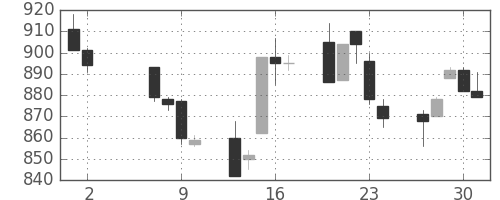 シチズンＨＤの日足チャート(1996年5月)