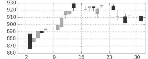 シチズンＨＤの日足チャート(1996年6月)