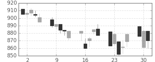 シチズンＨＤの日足チャート(1996年7月)