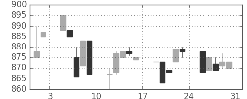 シチズンＨＤの日足チャート(1996年8月)