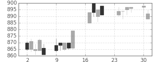 シチズンＨＤの日足チャート(1996年9月)