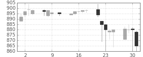 シチズンＨＤの日足チャート(1996年10月)