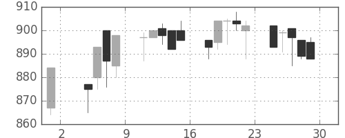 シチズンＨＤの日足チャート(1996年11月)