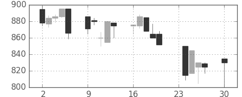 シチズンＨＤの日足チャート(1996年12月)