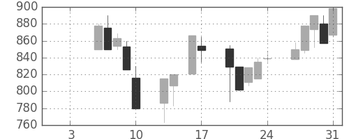 シチズンＨＤの日足チャート(1997年1月)