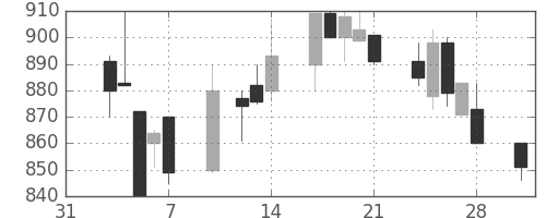 シチズンＨＤの日足チャート(1997年2月)