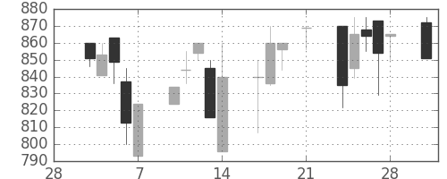 シチズンＨＤの日足チャート(1997年3月)