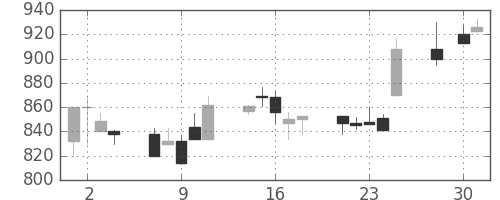 シチズンＨＤの日足チャート(1997年4月)