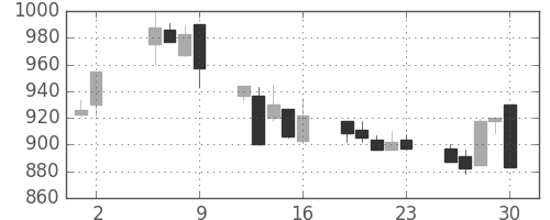 シチズンＨＤの日足チャート(1997年5月)