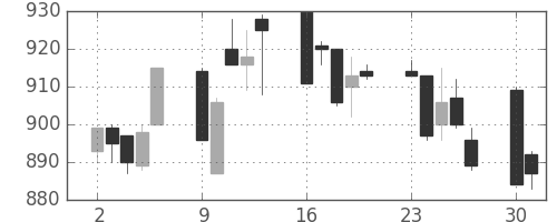 シチズンＨＤの日足チャート(1997年6月)