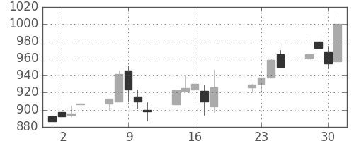 シチズンＨＤの日足チャート(1997年7月)