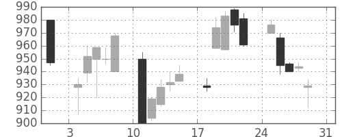 シチズンＨＤの日足チャート(1997年8月)