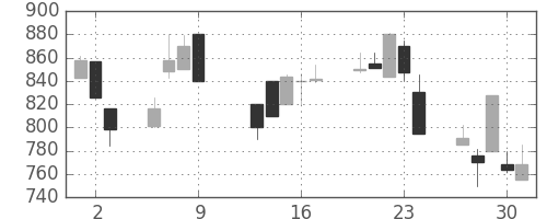 シチズンＨＤの日足チャート(1997年10月)