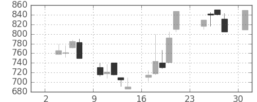 シチズンＨＤの日足チャート(1997年11月)