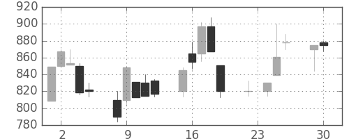 シチズンＨＤの日足チャート(1997年12月)