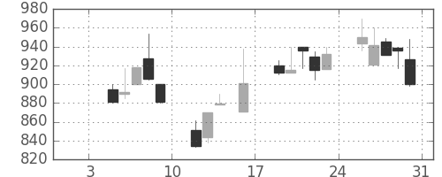 シチズンＨＤの日足チャート(1998年1月)
