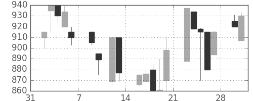 シチズンＨＤの日足チャート(1998年2月)