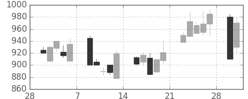 シチズンＨＤの日足チャート(1998年3月)