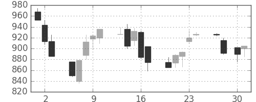 シチズンＨＤの日足チャート(1998年4月)