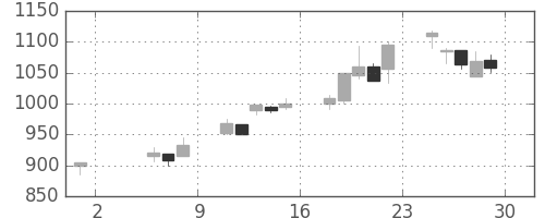 シチズンＨＤの日足チャート(1998年5月)