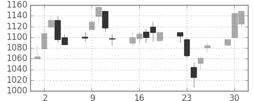 シチズンＨＤの日足チャート(1998年6月)